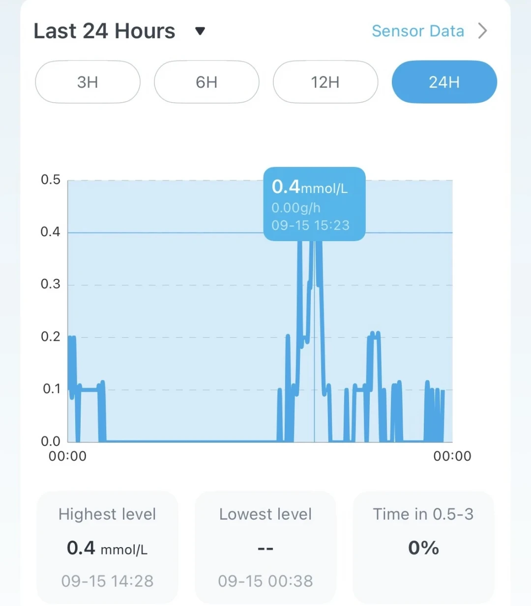 雅培血酮双传感器8月底获批,生酮卖家催你贴表测酮:这4种数字测的根本不是同一件事