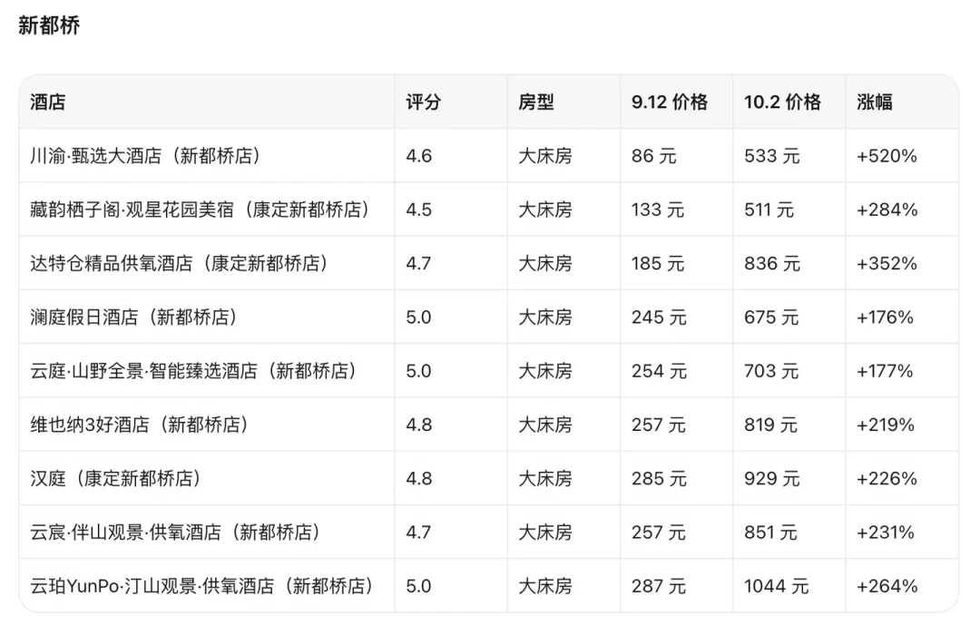 新都桥房价中位涨了231%:对完318沿线9月二十多笔订房账单、转房帖和供氧加收费,国庆8晚要分三档算