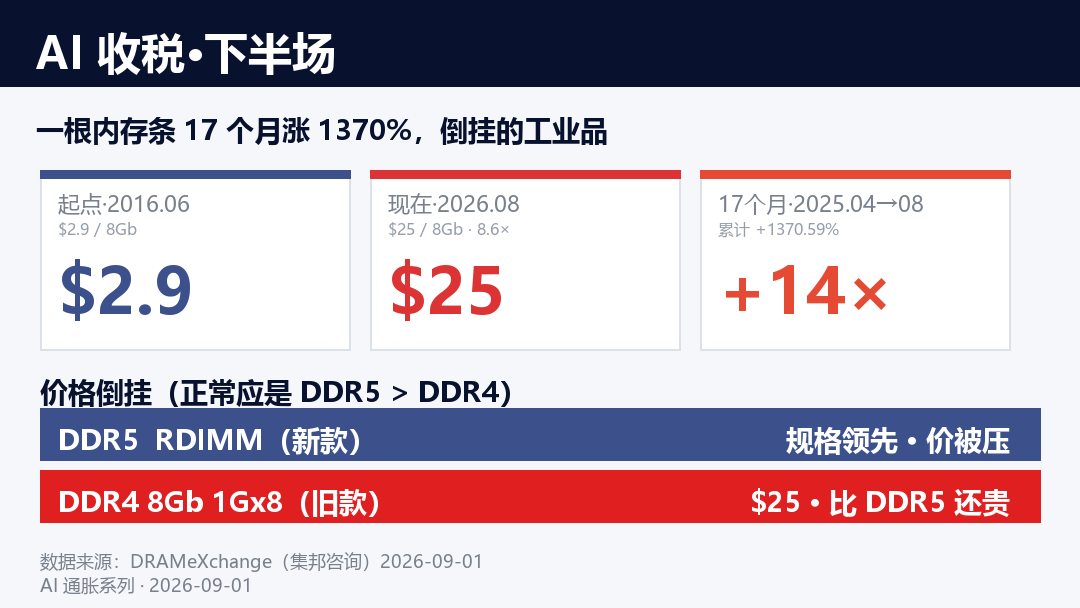 DDR4涨到历史最高仍比DDR5省一千五:MoDT的第二道分岔是内存阵营,先算总价账再挑板U