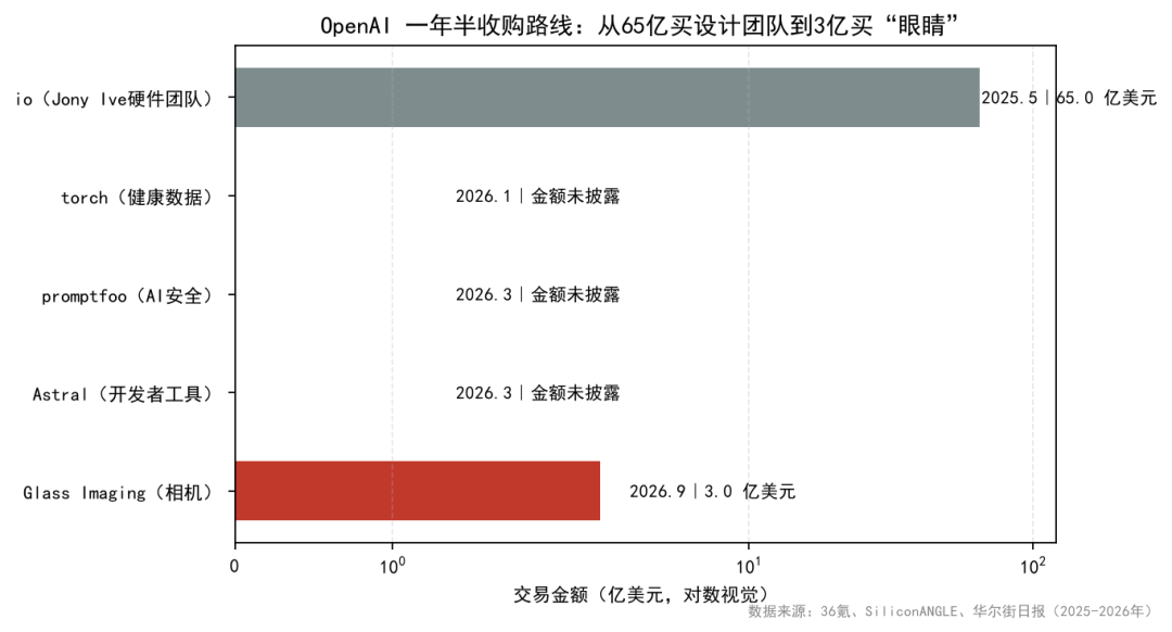 OpenAI花3亿美元买「一双眼睛」，国内「拍摄眼镜」均价同周腰斩——AI眼镜下一轮拼的是「看得清」，不是「能拍」