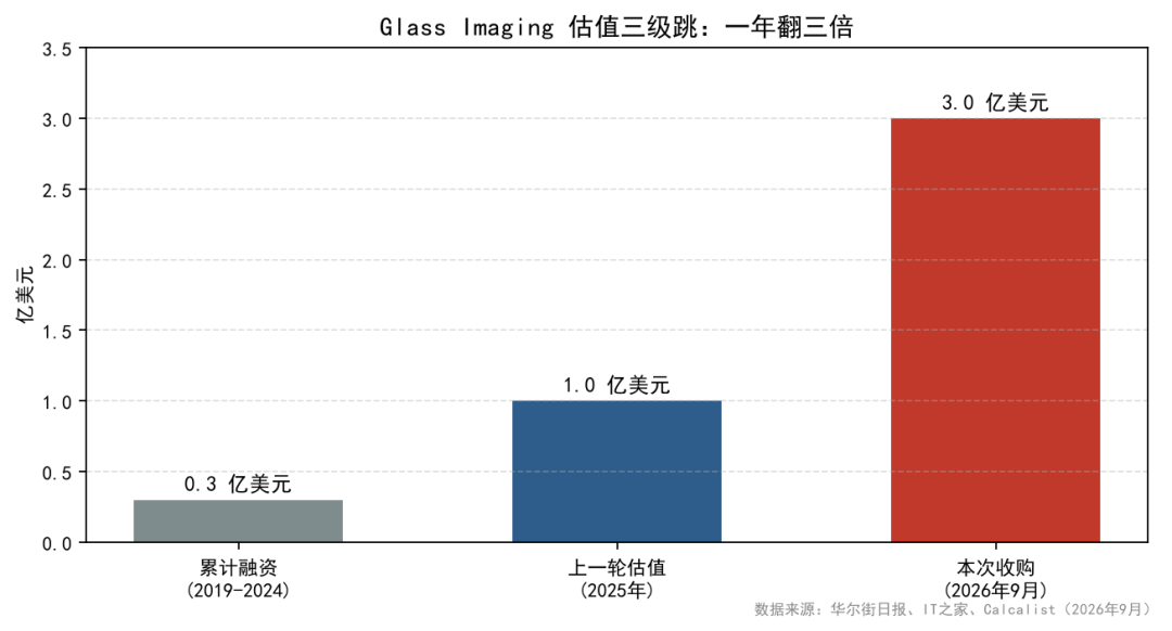 OpenAI花3亿美元买「一双眼睛」，国内「拍摄眼镜」均价同周腰斩——AI眼镜下一轮拼的是「看得清」，不是「能拍」