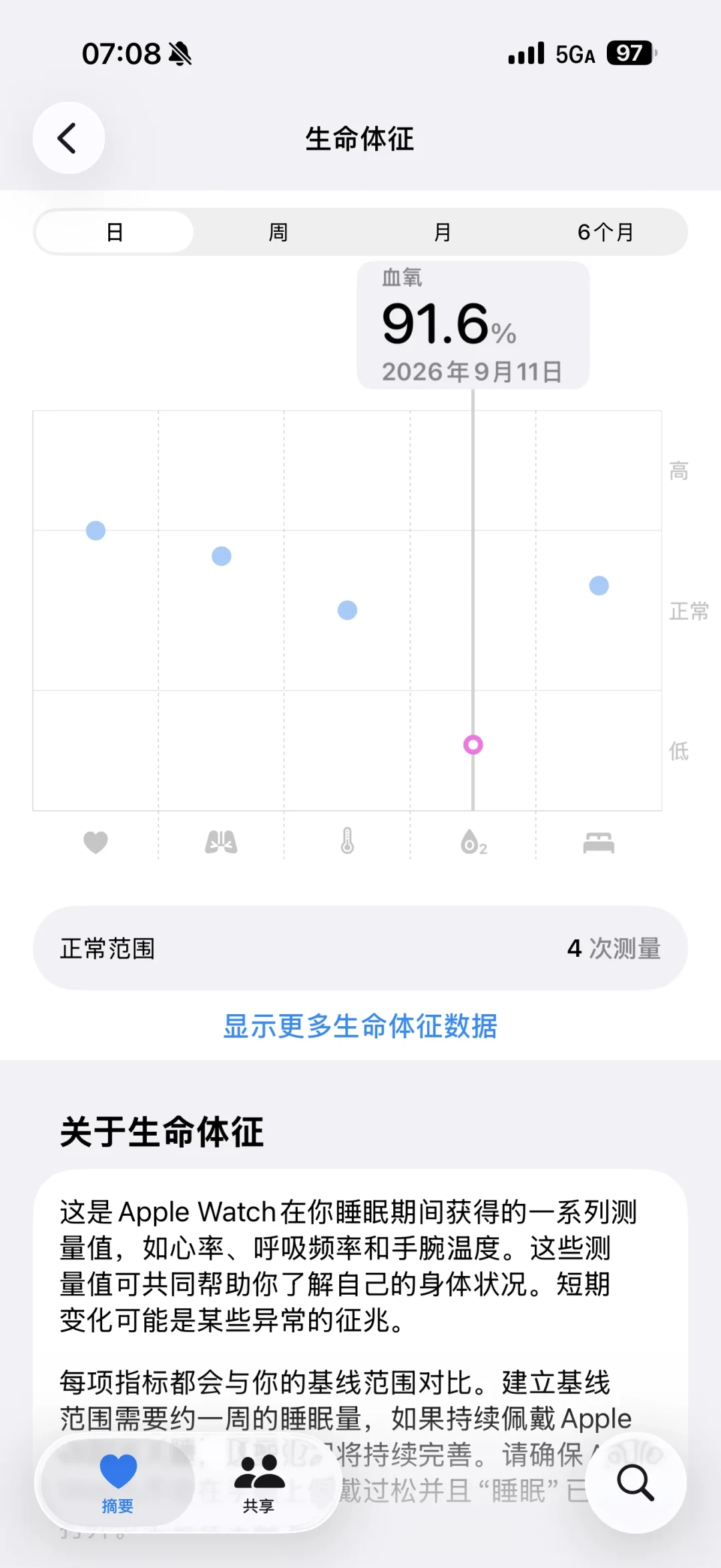 手环测出95,指夹测出70:国庆去高原,这两个血氧数字谁在骗你?