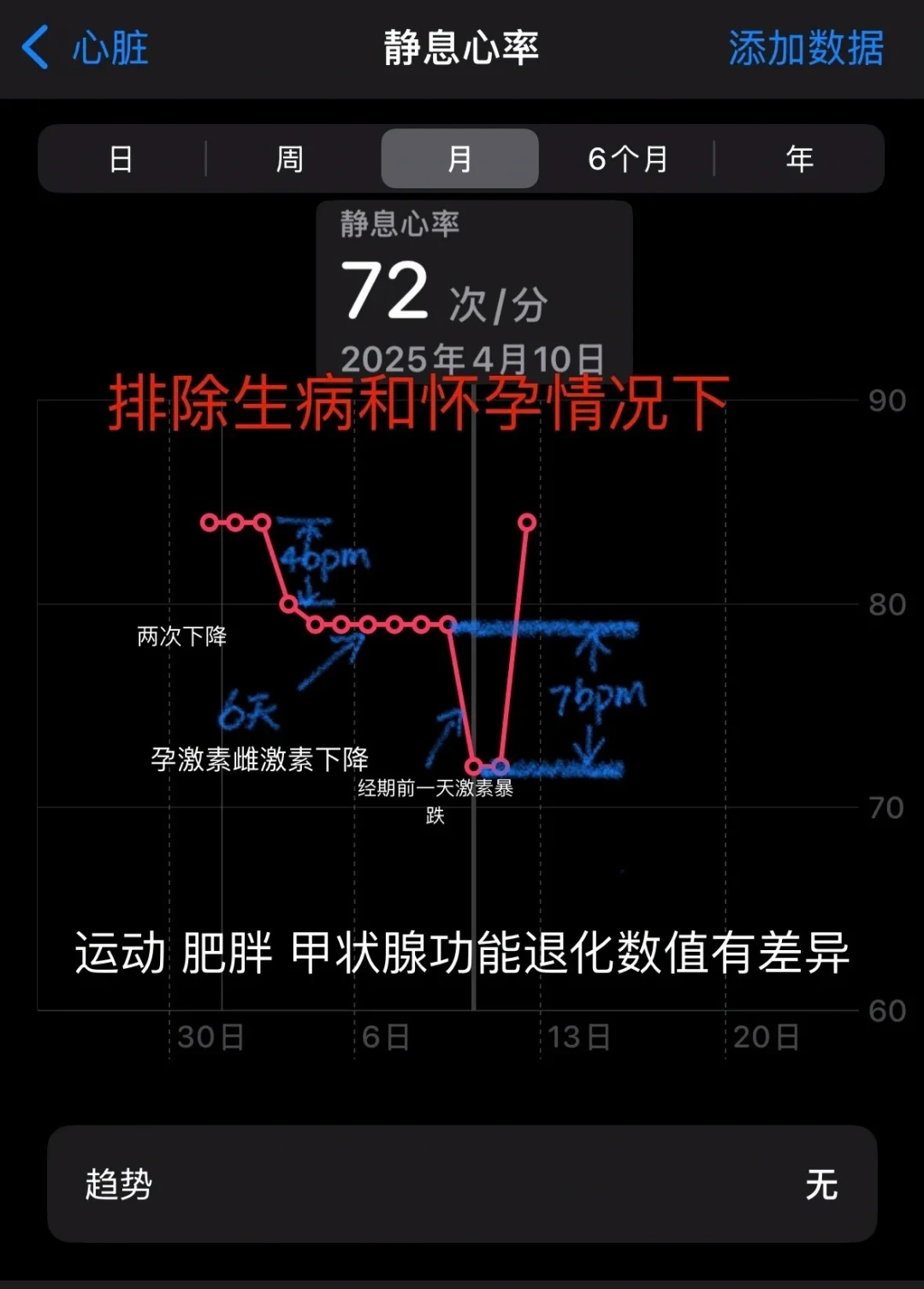表里说「恢复不足」,你多半只是到了黄体期:秋训季先给周期这三组数对完账,再考虑换计划