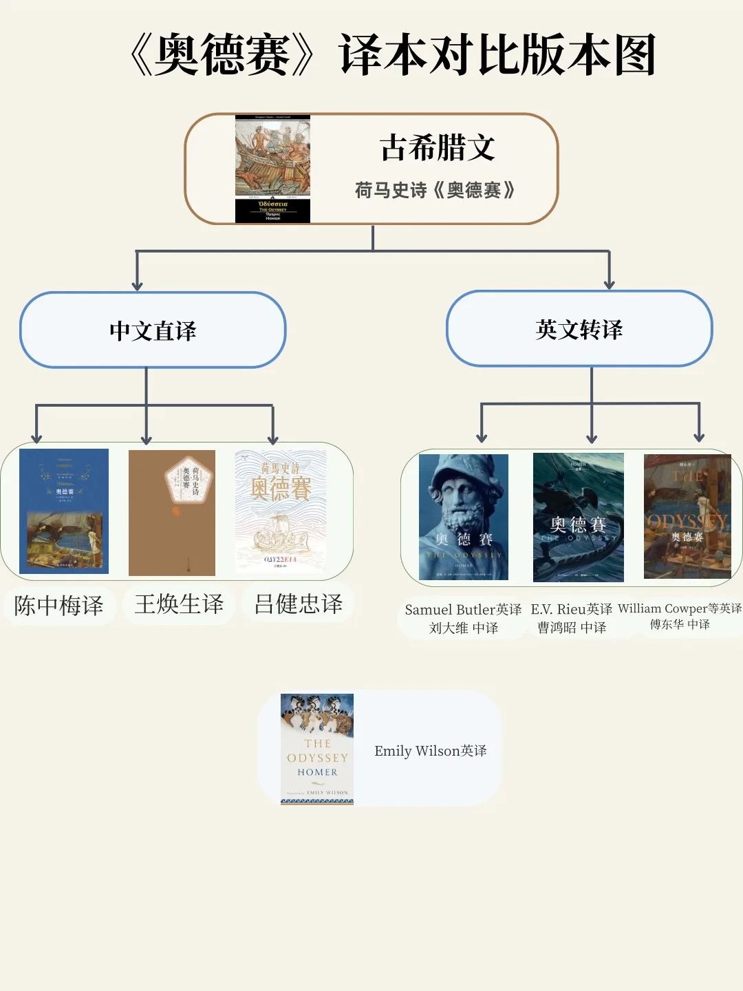 达蒙粉的《奥德赛》后遗症,正在变成新一轮买书潮:当当销量30倍、韩国31倍,付款前先看清这张中文译本清单