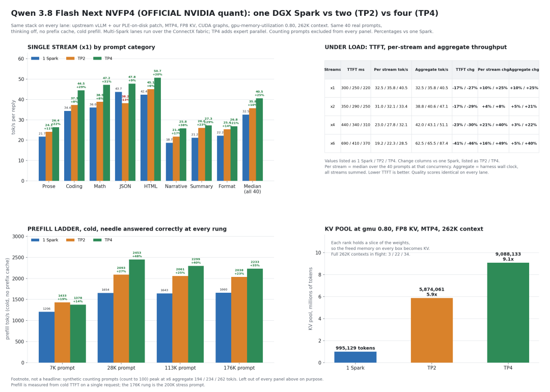 280t/s和0.4t/s都是真的:我把这轮27B的15份实测对了一遍口径,发现