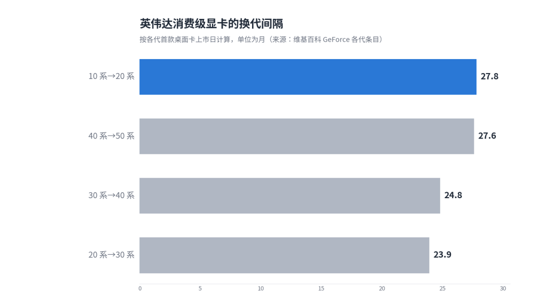 影驰官宣涨500那周，两张5070实售价跌回618价签附近：显卡的两本账，双11前分开算清