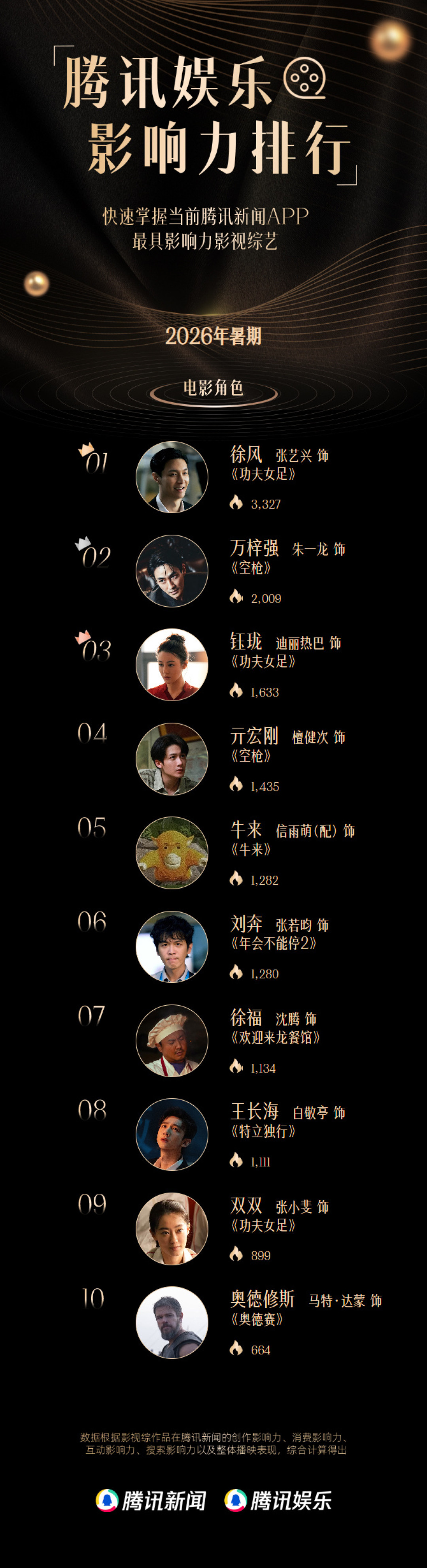 《功夫女足2》开拍传闻刷屏：拍不拍、放不放、值不值，是三件事