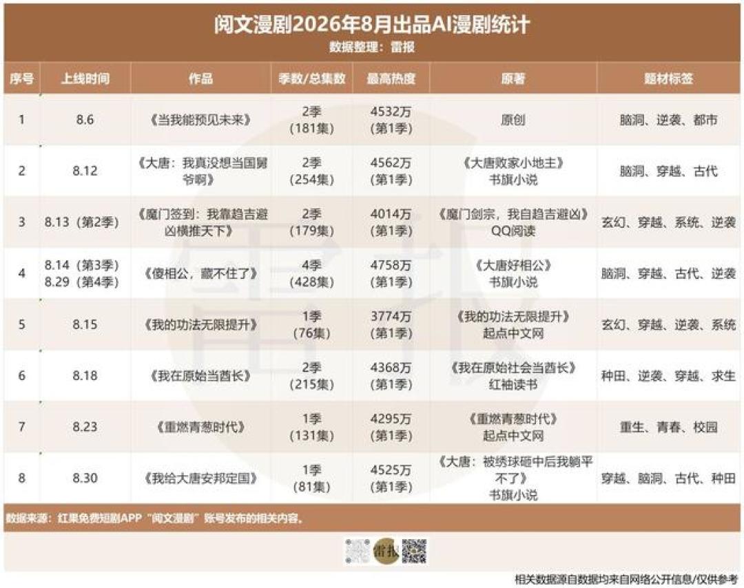 100个席位全是3D漫:8月漫剧榜被