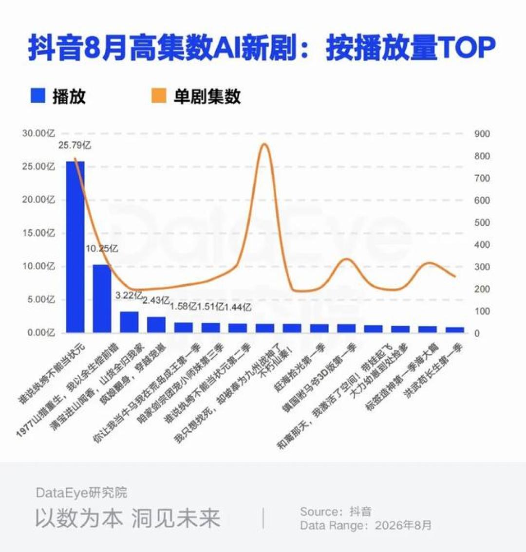 100个席位全是3D漫:8月漫剧榜被