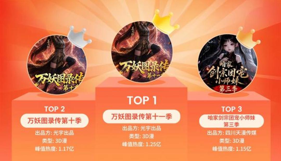 100个席位全是3D漫:8月漫剧榜被