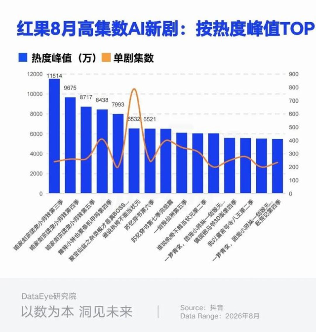 100个席位全是3D漫:8月漫剧榜被