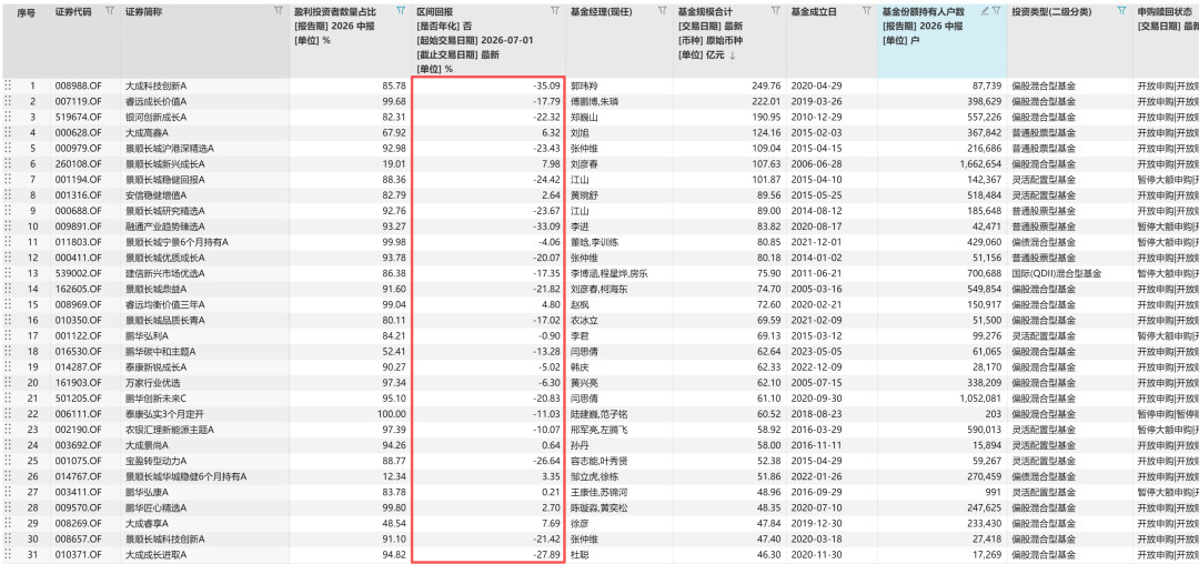 8只基金盈利投资者0%!中报对账表首秀,节前想动仓位先查自家基金