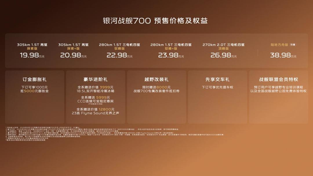 银河战舰700预售一小时4.39万小订:轻越野用户要算的,是22.98万的四驱版和提车时间