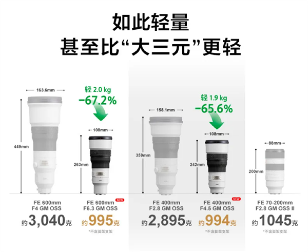 不到1kg!索尼发布最轻超远摄定焦G大师镜头:手持打鸟无压力