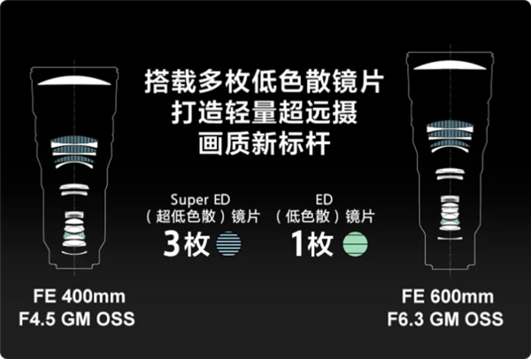 不到1kg!索尼发布最轻超远摄定焦G大师镜头:手持打鸟无压力