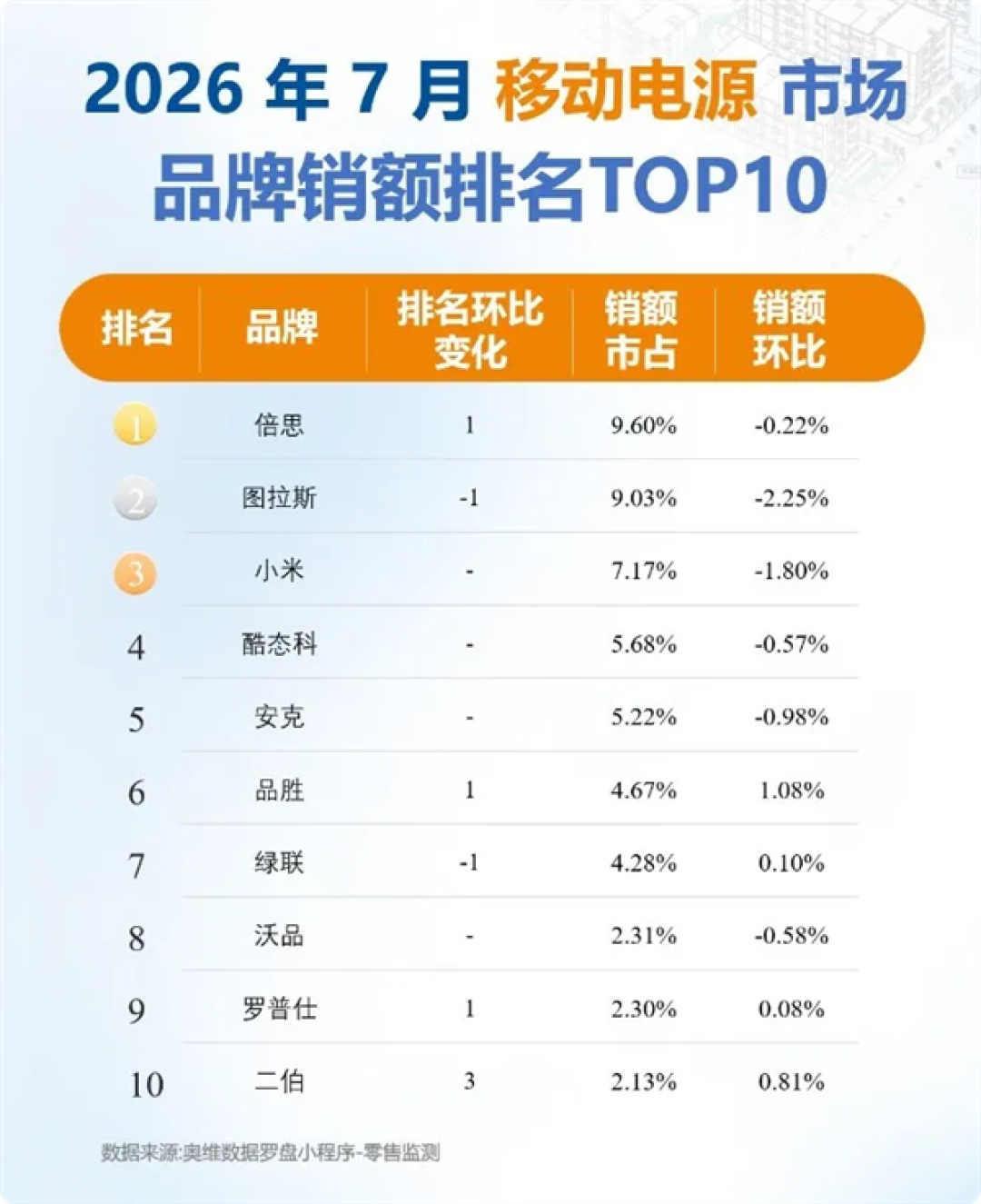 名次大洗牌!中国移动电源TOP10出炉:倍思成充电宝新一哥