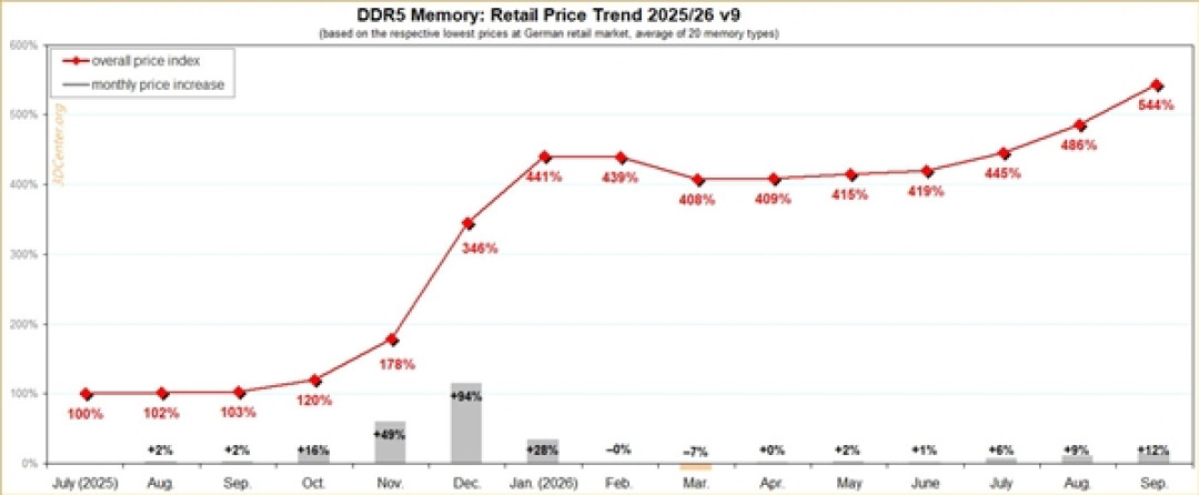 涨疯了!DDR5内存指数破544%纪录:高频套装单月暴涨103%