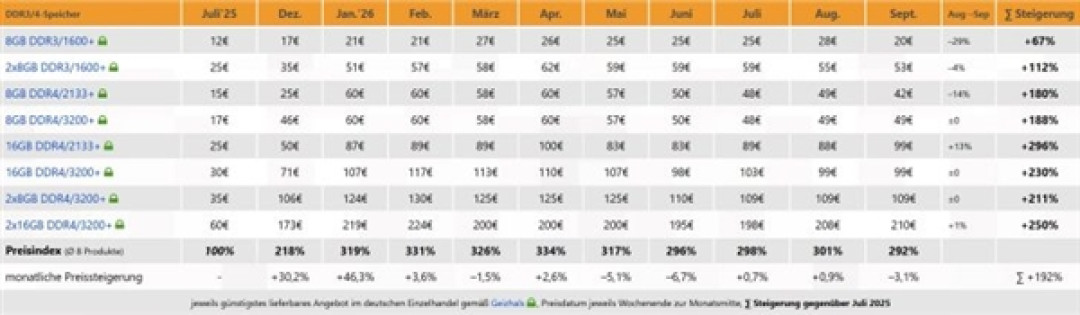 涨疯了!DDR5内存指数破544%纪录:高频套装单月暴涨103%
