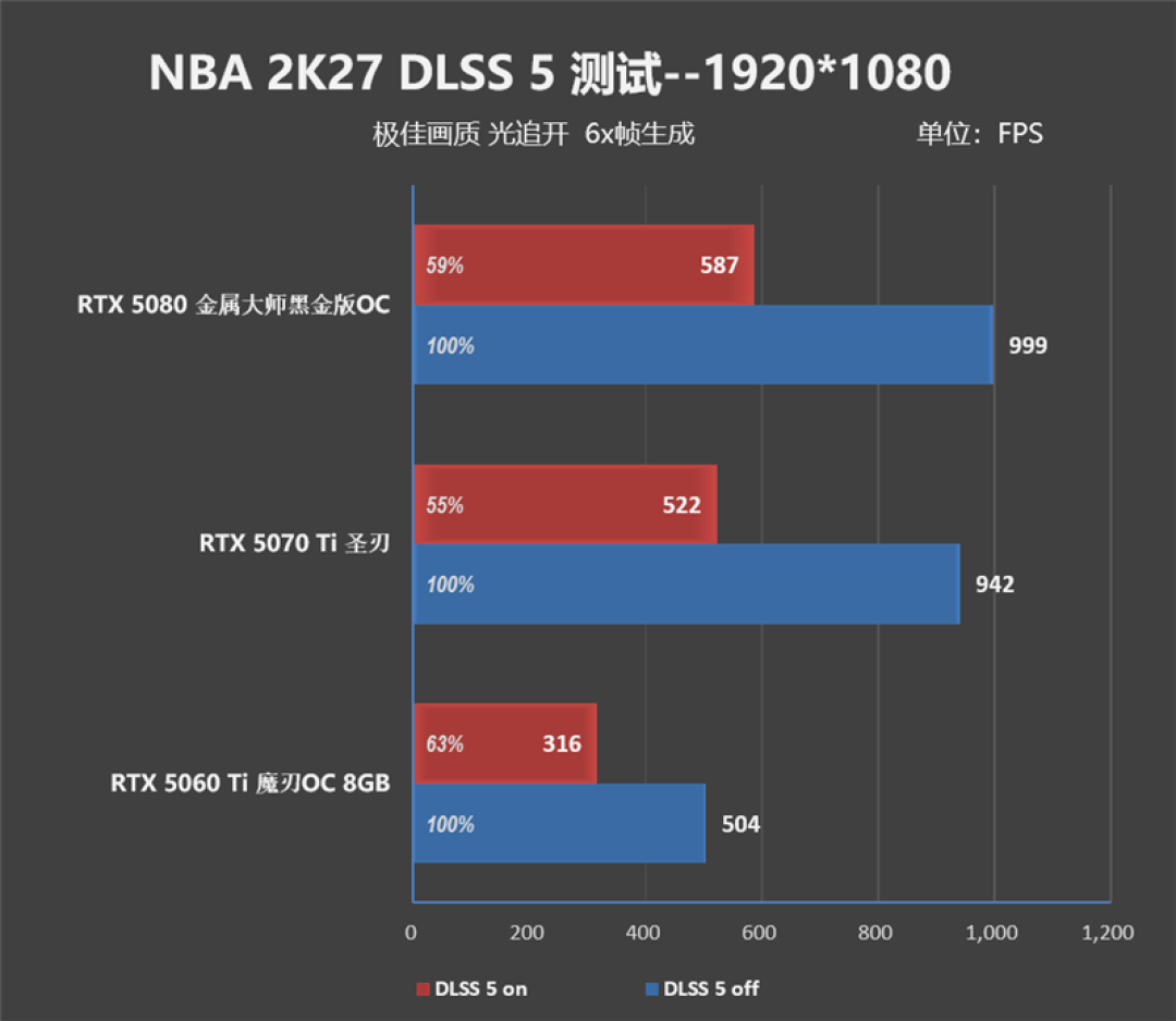 想玩DLSS 5游戏该怎么选显卡!影驰主流RTX 50系显卡《NBA 2K27》全面测试