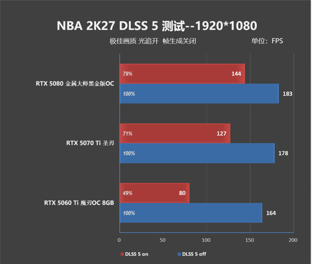 想玩DLSS 5游戏该怎么选显卡!影驰主流RTX 50系显卡《NBA 2K27》全面测试