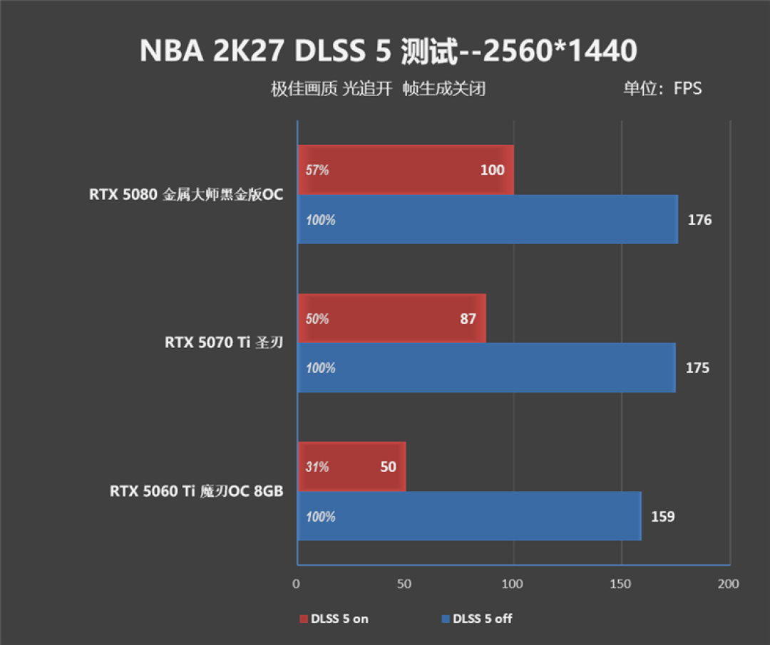想玩DLSS 5游戏该怎么选显卡!影驰主流RTX 50系显卡《NBA 2K27》全面测试
