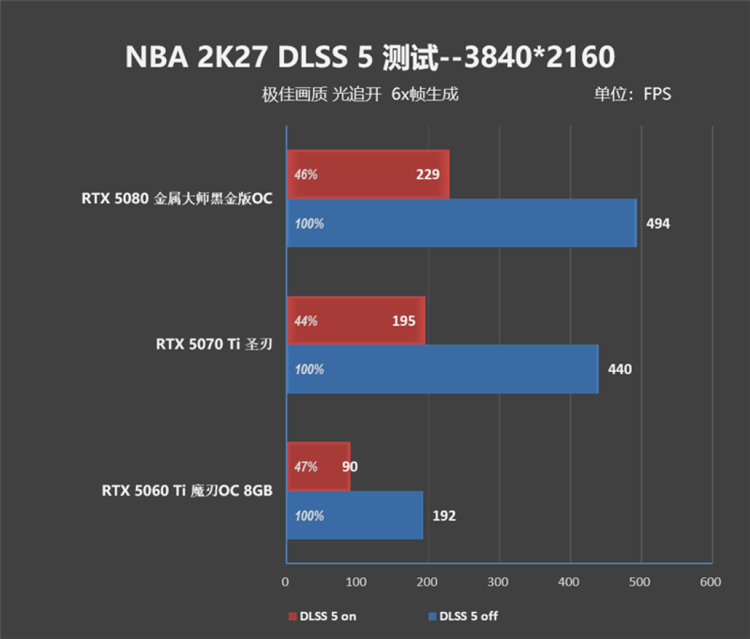 想玩DLSS 5游戏该怎么选显卡!影驰主流RTX 50系显卡《NBA 2K27》全面测试