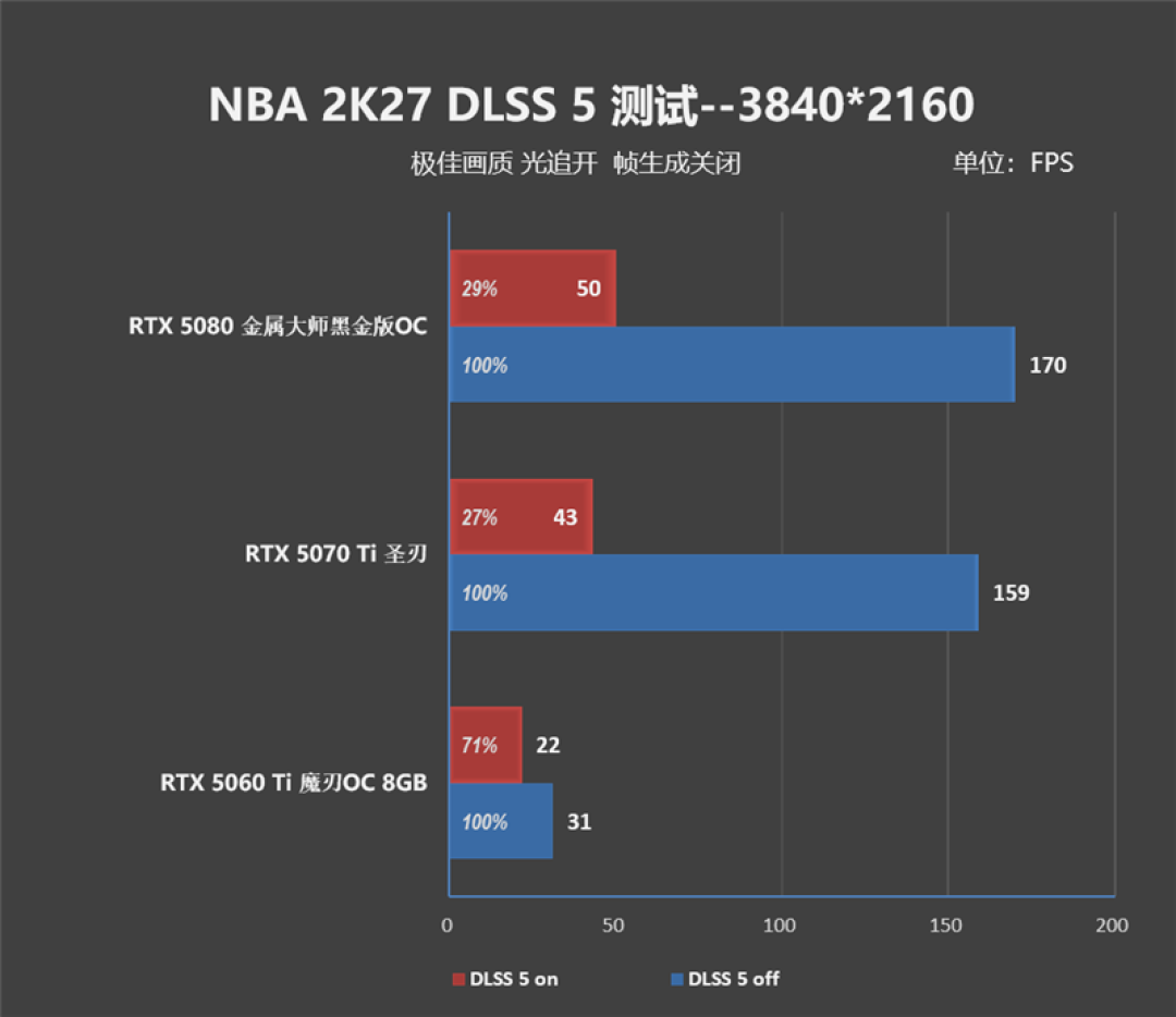 想玩DLSS 5游戏该怎么选显卡!影驰主流RTX 50系显卡《NBA 2K27》全面测试