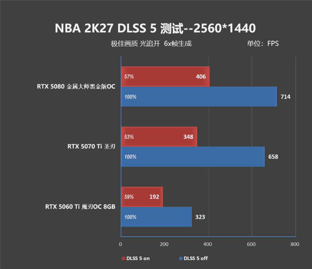 想玩DLSS 5游戏该怎么选显卡!影驰主流RTX 50系显卡《NBA 2K27》全面测试