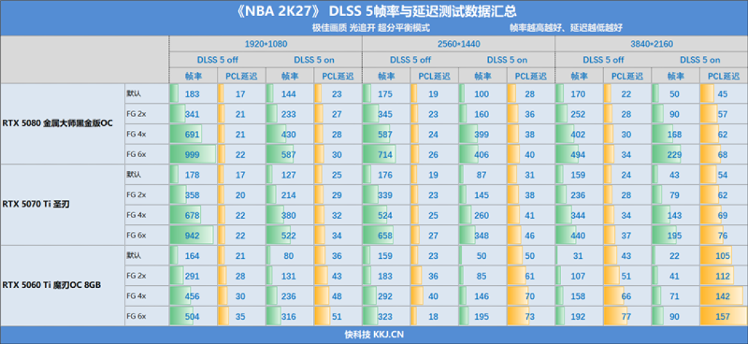 想玩DLSS 5游戏该怎么选显卡!影驰主流RTX 50系显卡《NBA 2K27》全面测试