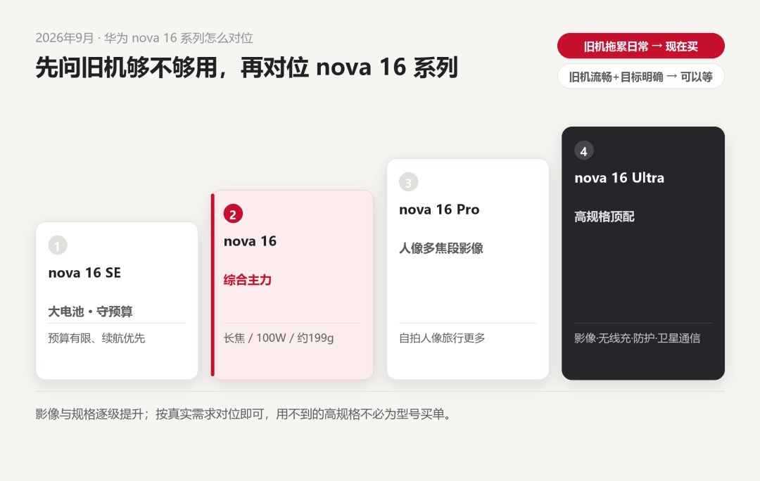 2026 年 9 月华为 nova16 系列买还是等