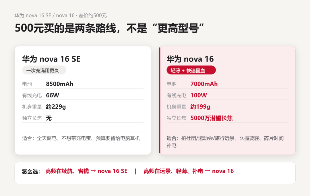 开学季 nova16 SE 和 nova16 差 500 值不值