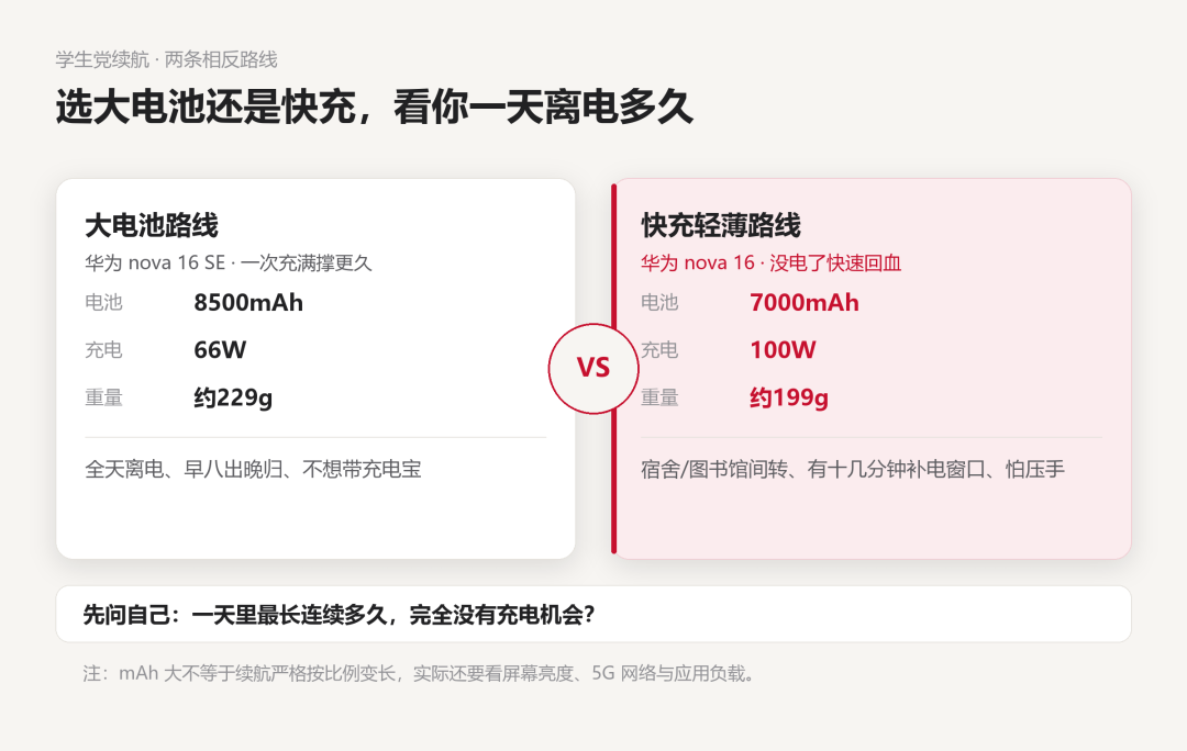 开学季续航手机:nova16 SE 和 nova16 怎么选
