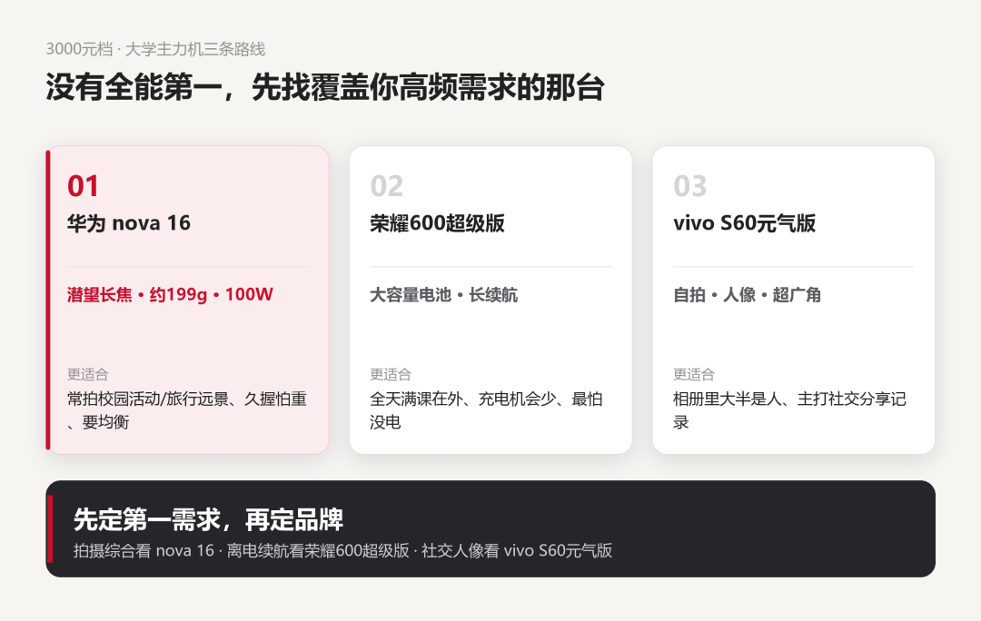 2026 年 9 月 3000 元大学主力机怎么选
