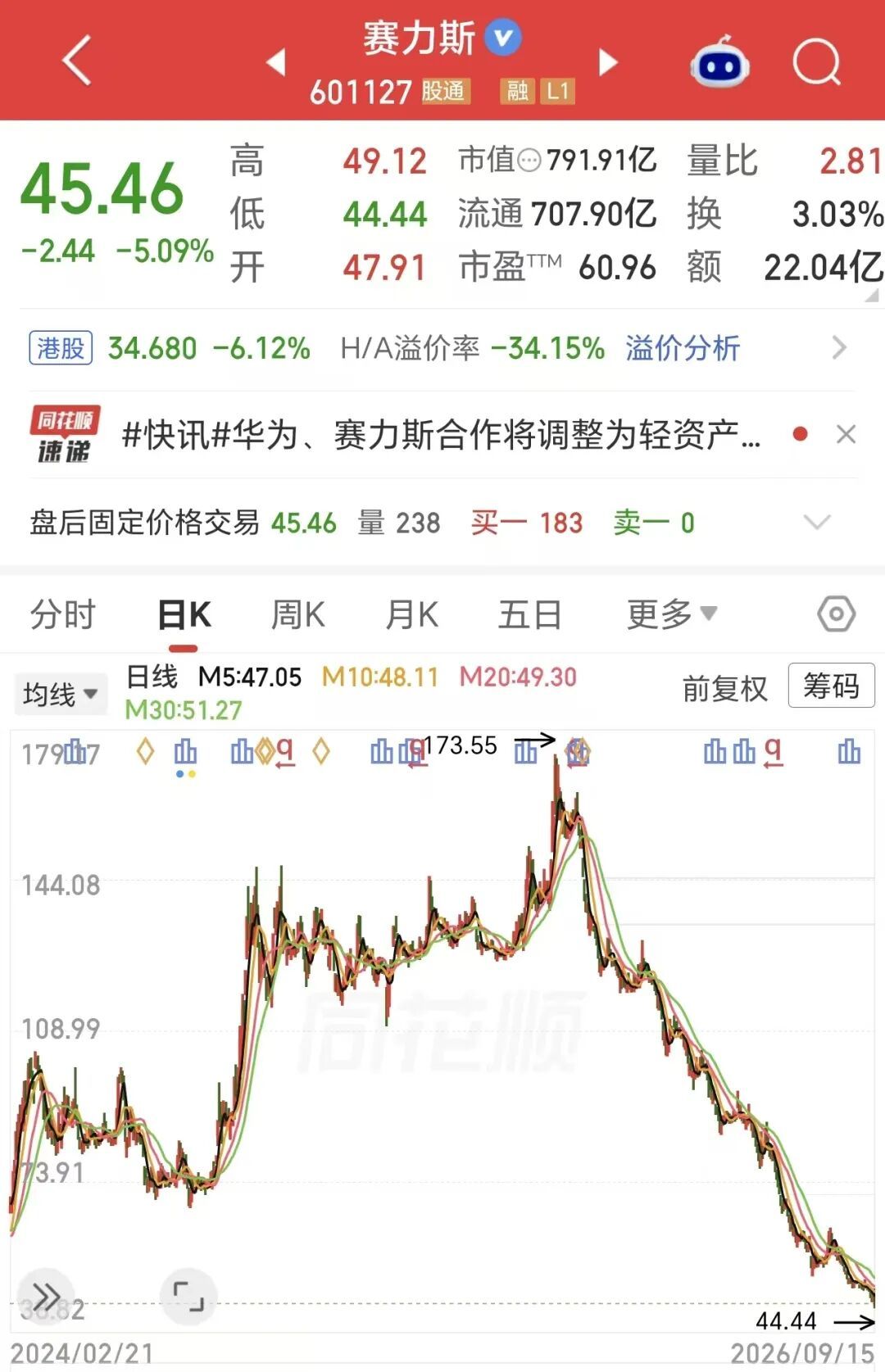 赛力斯A股股价：收跌5.09%报45.46元，距高点173.55元已跌超七成