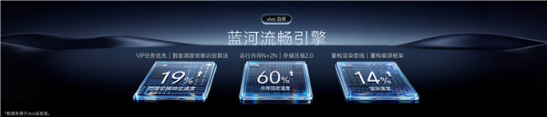 OriginOS 7性能大升级!应用启动提速12% 256GB最高释放25GB空间