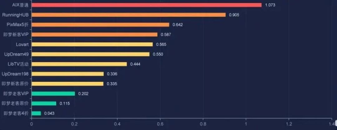 即梦把15秒视频从6毛涨到5块:想做AI视频现在该用哪个?三条路线的账替你捋清了