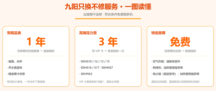 干货｜九阳小家电故障不用花钱修！一文读懂「只换不修」换新服务