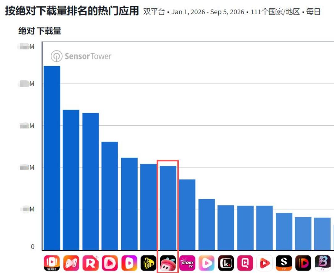 红果日活1.68亿超爱优腾芒总和、「公公提了3200元」热帖疯传：3万金币才换1元、提现20元先看10个广告——把短剧当副业前，先算清这四本账