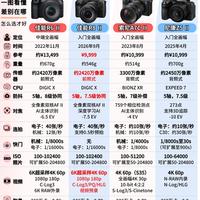 佳能R8Ⅱ登场!万元内全画幅战局直接洗牌