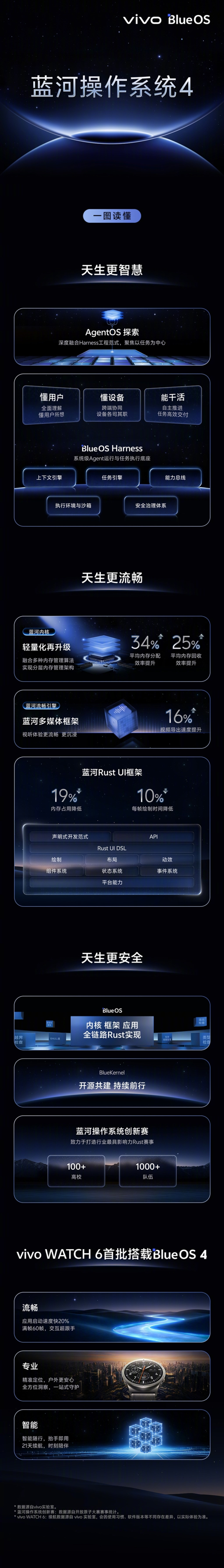 vivo自研!一图读懂蓝河操作系统4:vivo WATCH 6首发搭载