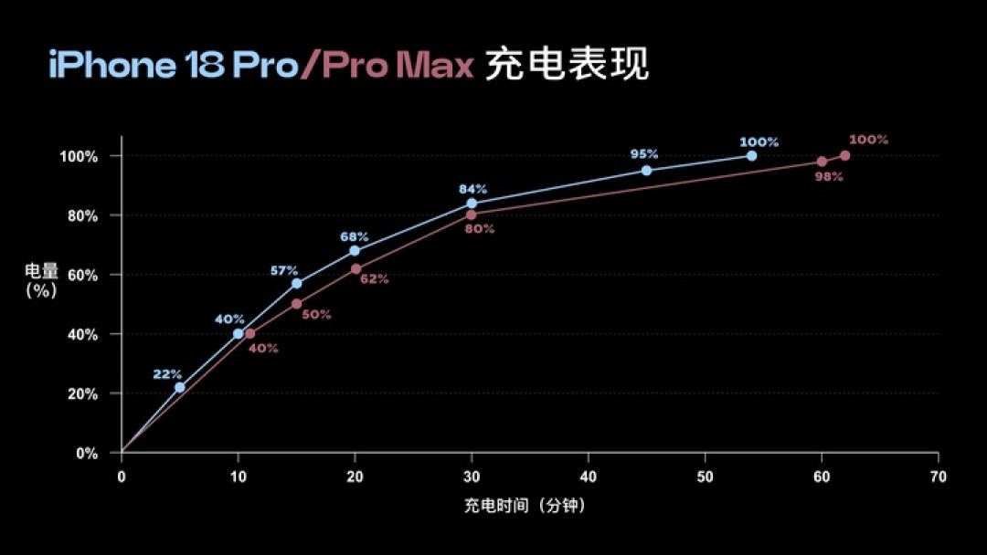 iPhone 18 Pro & Duo 首发评测，提升最大的是「充电」和这个…