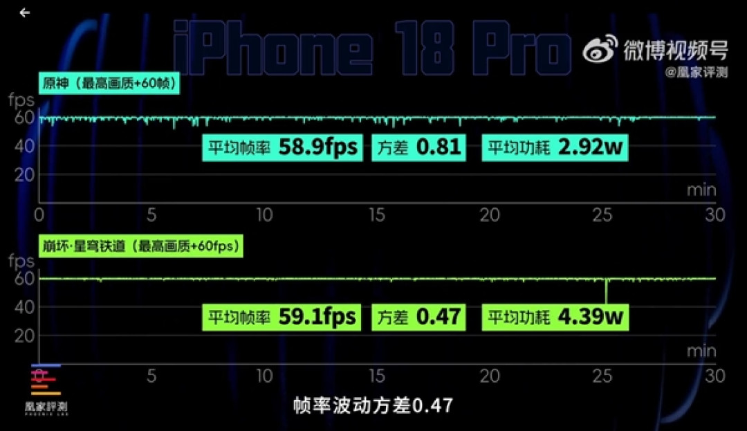 iPhone 18 Pro/Pro Max首发上手：A20 Pro性能无敌 苹果挤爆牙膏