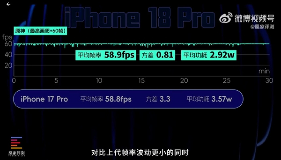 iPhone 18 Pro/Pro Max首发上手：A20 Pro性能无敌 苹果挤爆牙膏