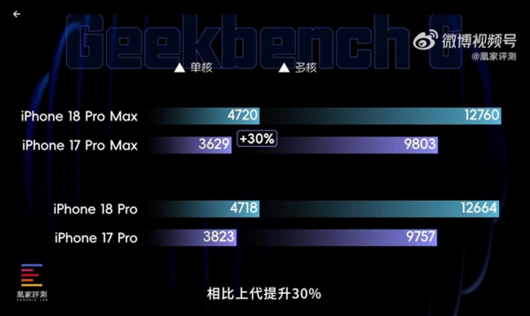 iPhone 18 Pro/Pro Max首发上手：A20 Pro性能无敌 苹果挤爆牙膏