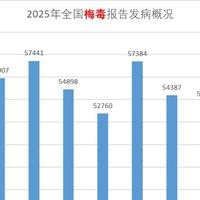 日本梅毒疫情爆发，去年报告病例数1.3万人，但我国去年多达64万