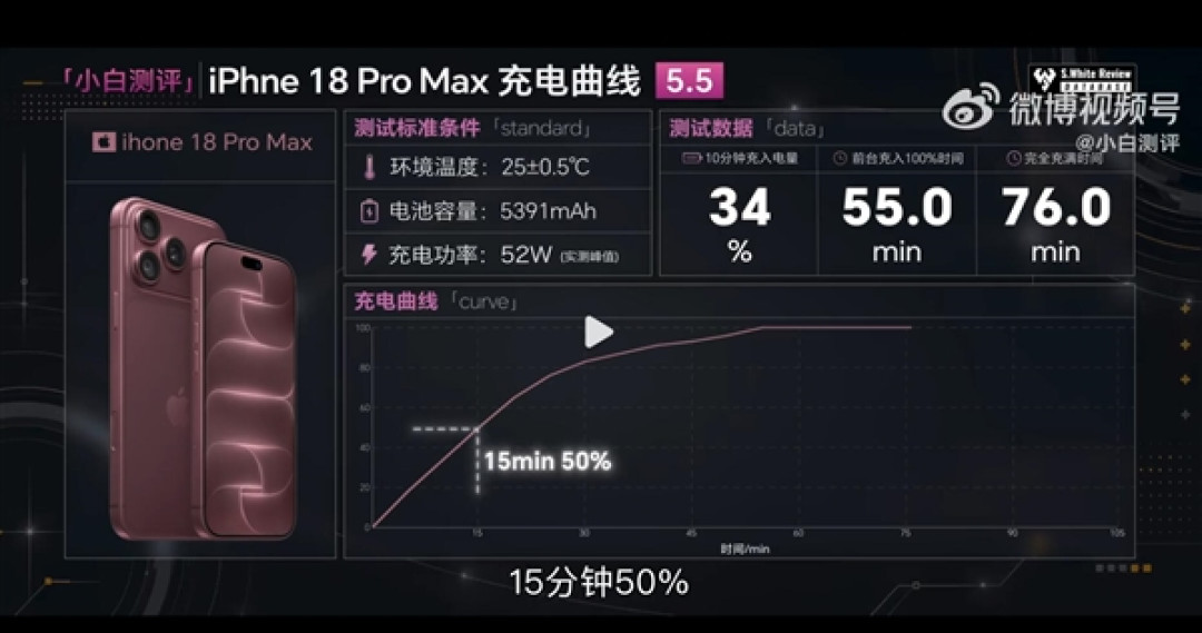 iPhone 18 Pro Max充电速度起飞:快充突破50W 15分钟充入50%