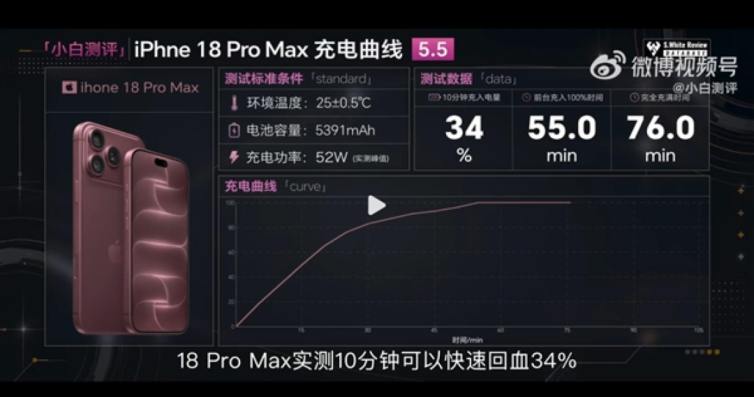 iPhone 18 Pro Max充电速度起飞:快充突破50W 15分钟充入50%