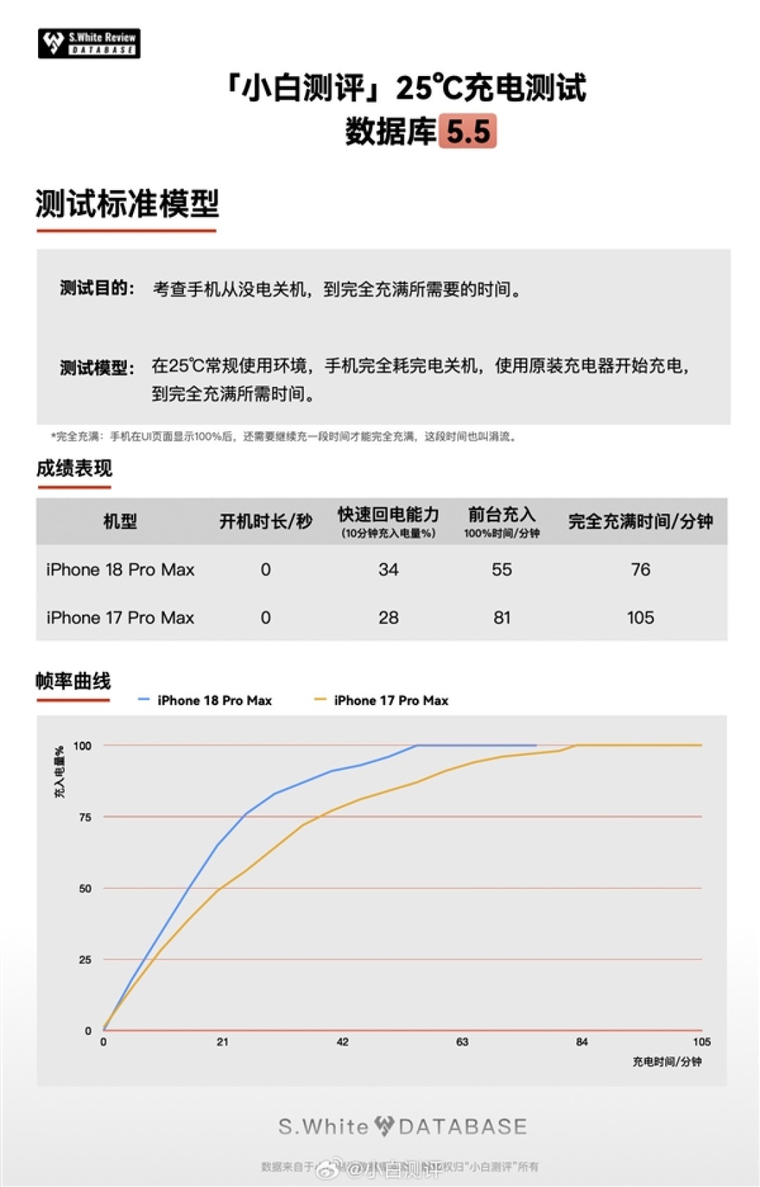 iPhone 18 Pro Max充电速度起飞:快充突破50W 15分钟充入50%