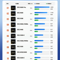 9月份天玑芯片性能排行榜已正式发布!