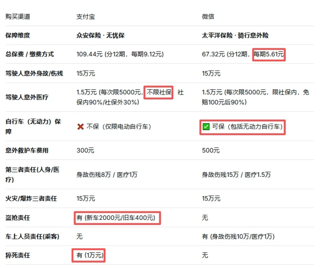 “不知道有保险”:小电驴撞人赔1万都拿不出,法官庭后一声叹息——三者险一年80-200元,却有人买的199元套餐被法院认定“欺诈”:投保前先弄清四种保险各赔谁